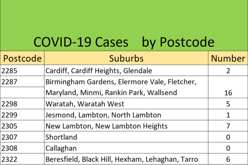 COVID19 CASES BY POSTCODES NBN News