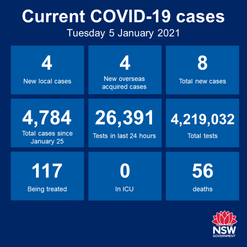 NSW RECORDS FOUR NEW LOCALLY ACCQUIRED COVID CASES AS BERALA CLUSTER ...