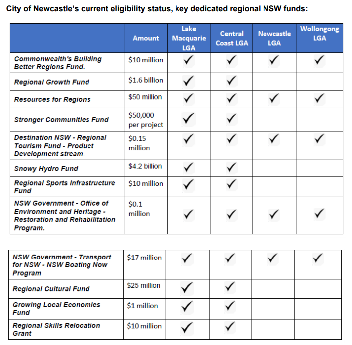 CHANGES TO GRANT ELIGIBILITY ON THE TABLE FOR NEWCASTLE NBN News